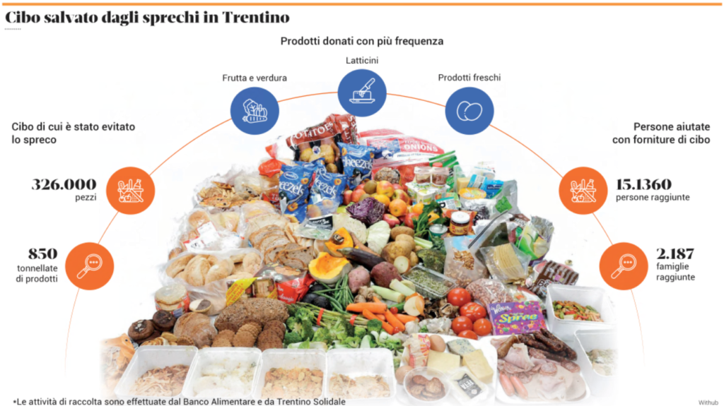 Bring The Food: l'app che ha fatto risparmiare 850 tonnellate di alimenti